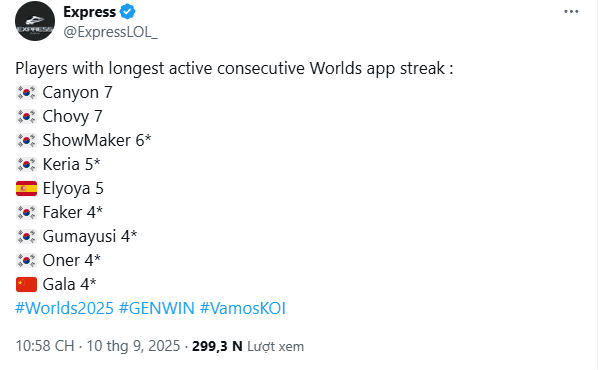 Chovy and Canyon are the two Gen.G players with the most consecutive Worlds appearances.