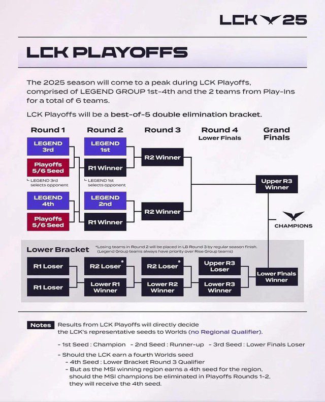With the new format, as long as T1 makes it to Round 2 of the playoffs, the World Championship spot is almost secured.