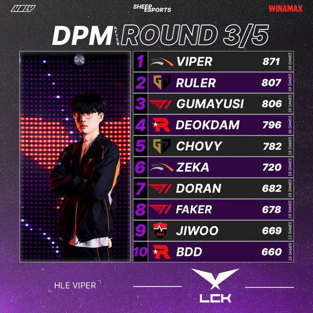 Viper's damage per minute far exceeds that of the two opponents across the battlefield.