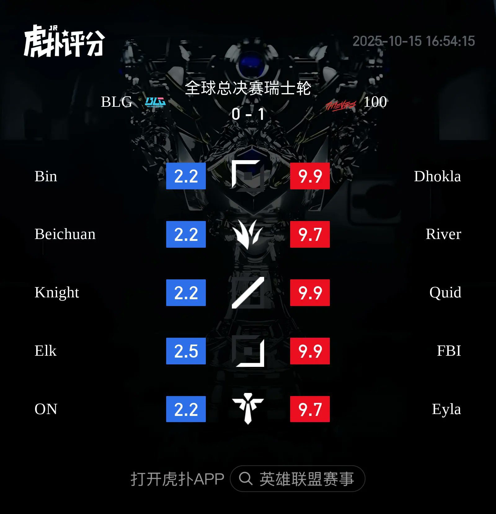 All BLG players received low scores at rock bottom.