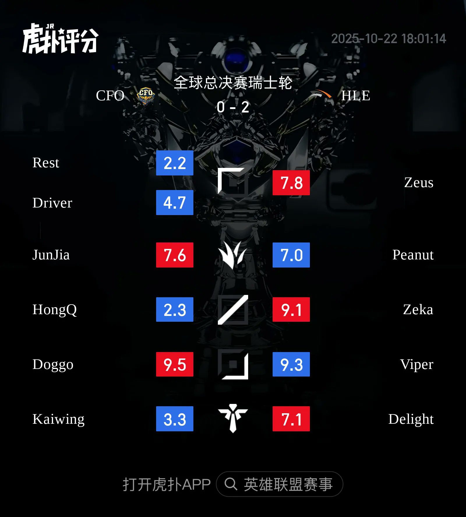 HUPU audience rated him the lowest in the team.