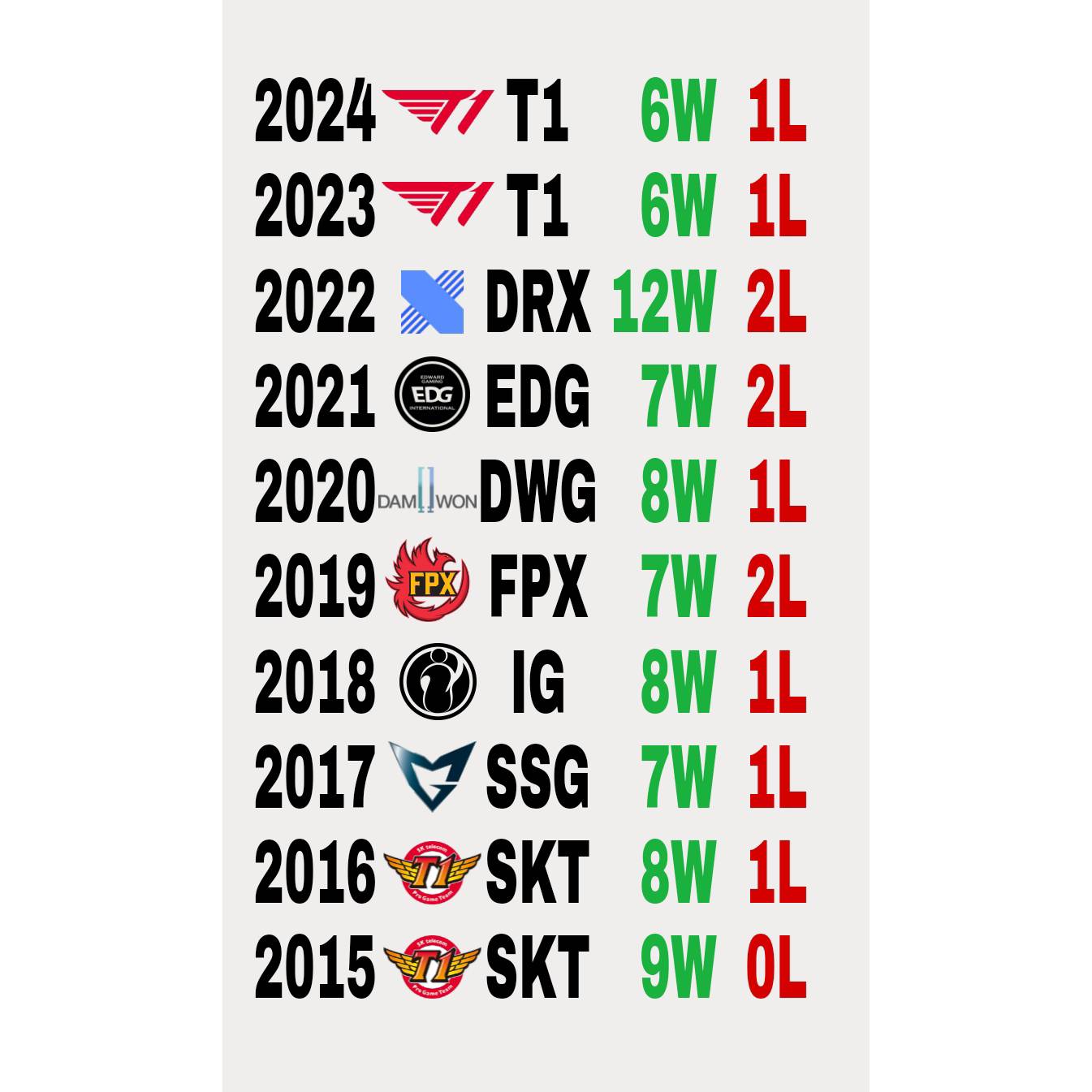 SKT T1 2015 is the only team to win all BO1 matches and then become champions.