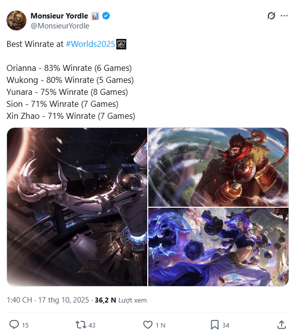 Top 5 champions with the highest win rates at Worlds 2025 so far.