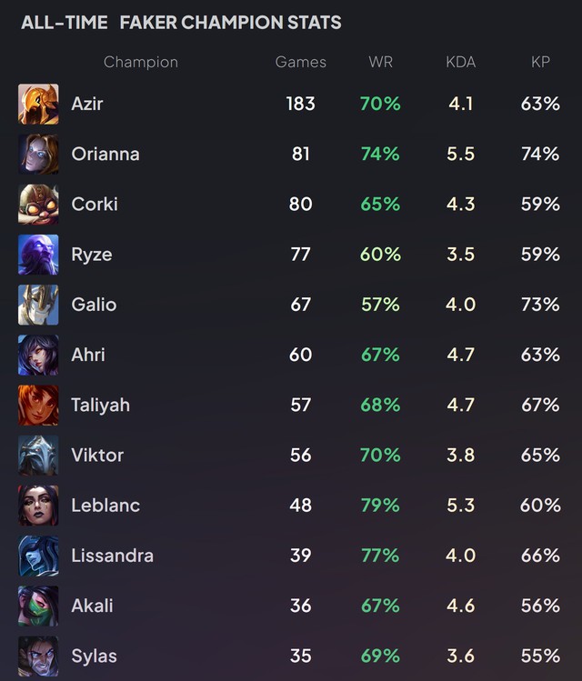 Faker boasts impressive stats with Azir