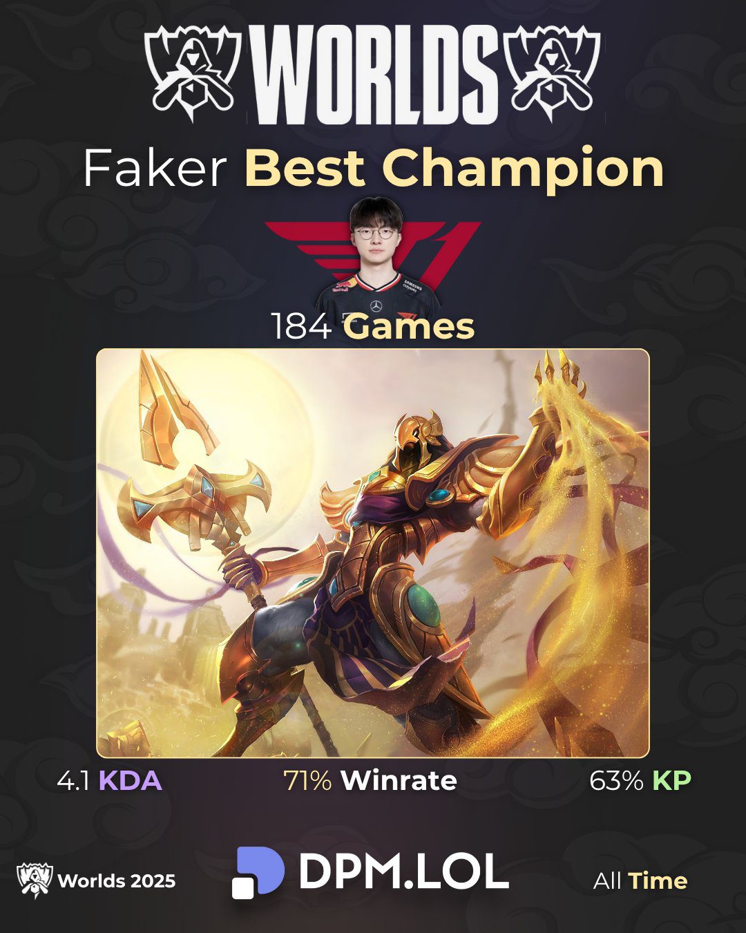 Faker has the highest win rate with Azir in League of Legends to date.