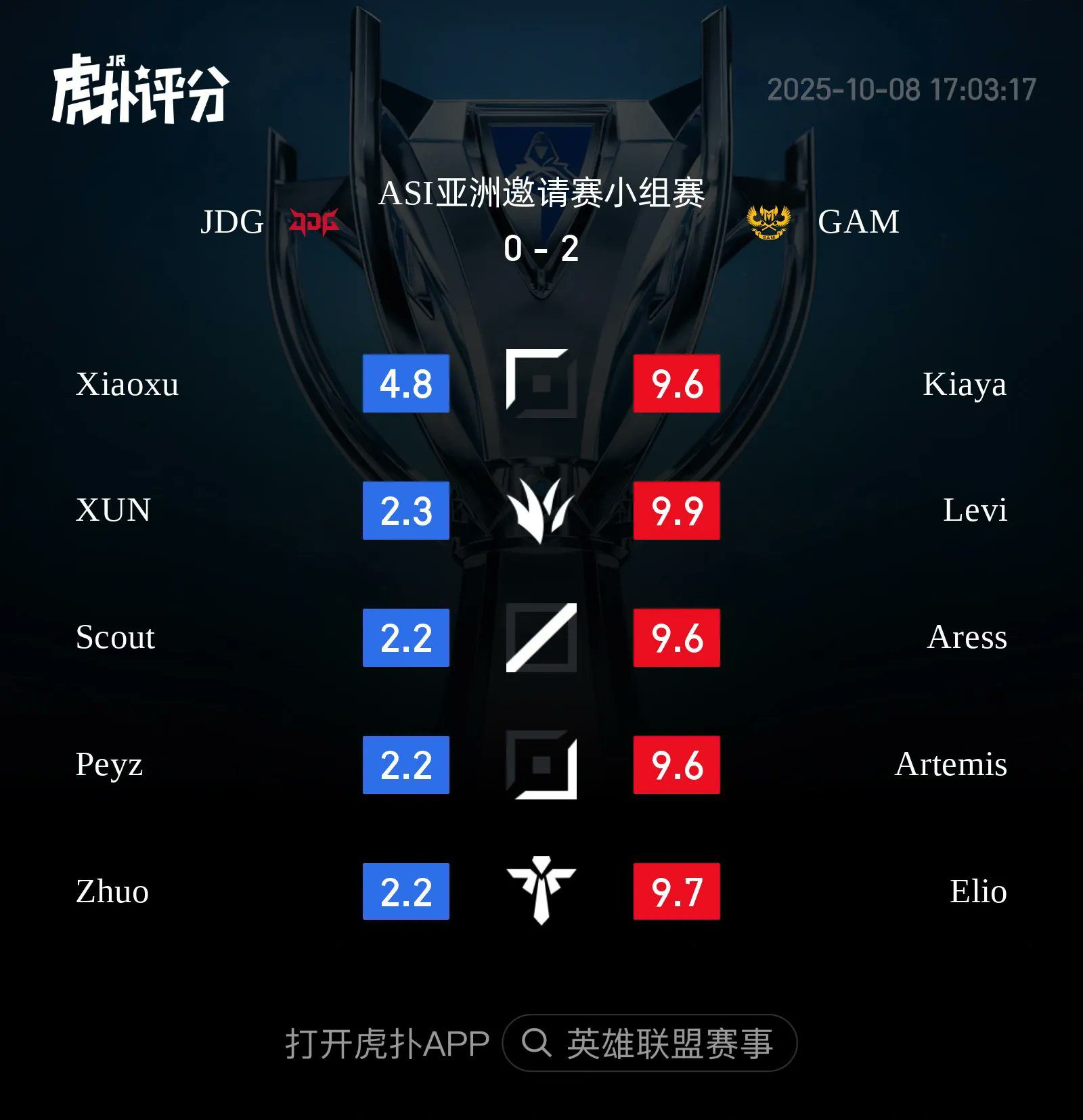 JDG stars received extremely low ratings.