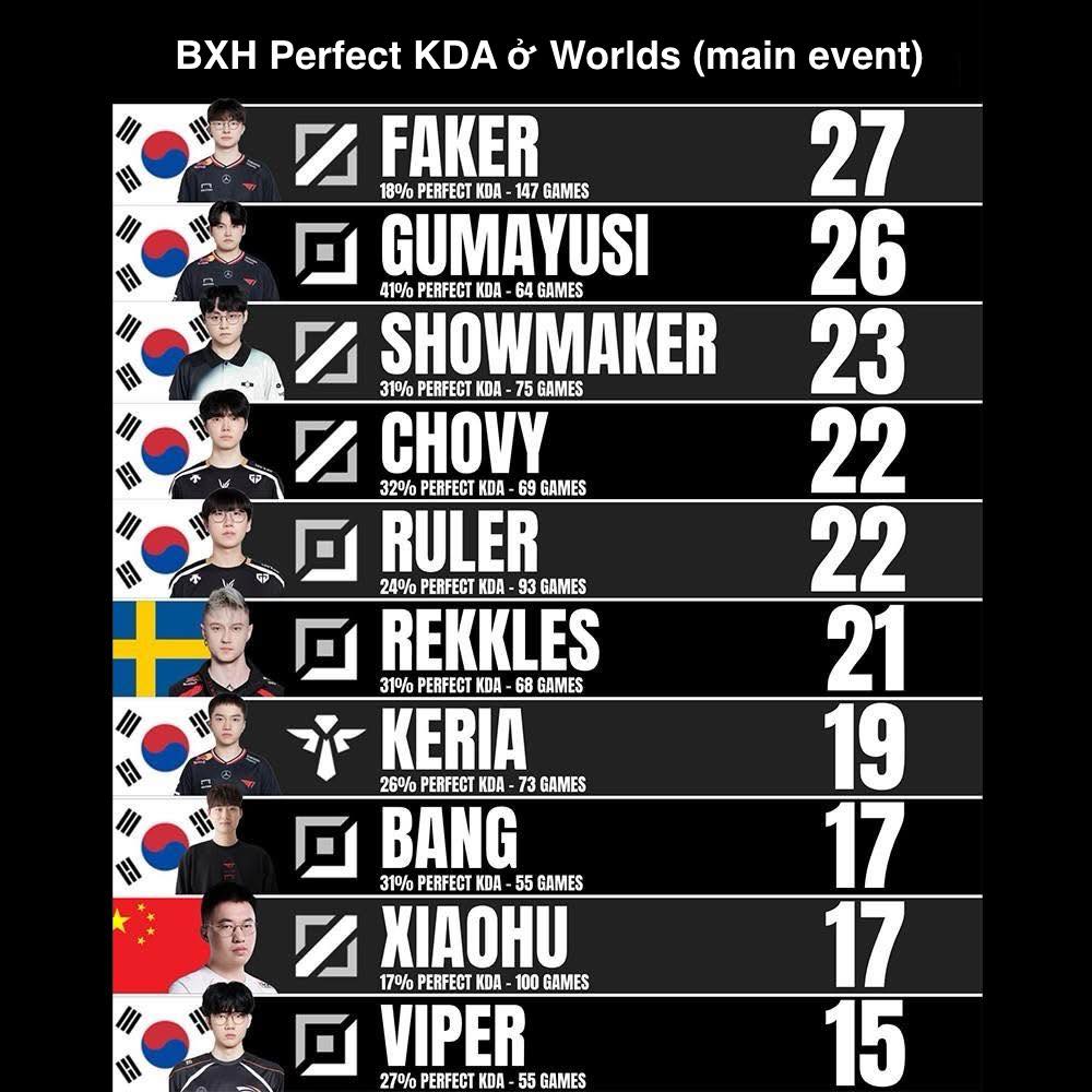 Faker has the most 'perfect KDA' matches, but Gumayusi's rate is the highest.