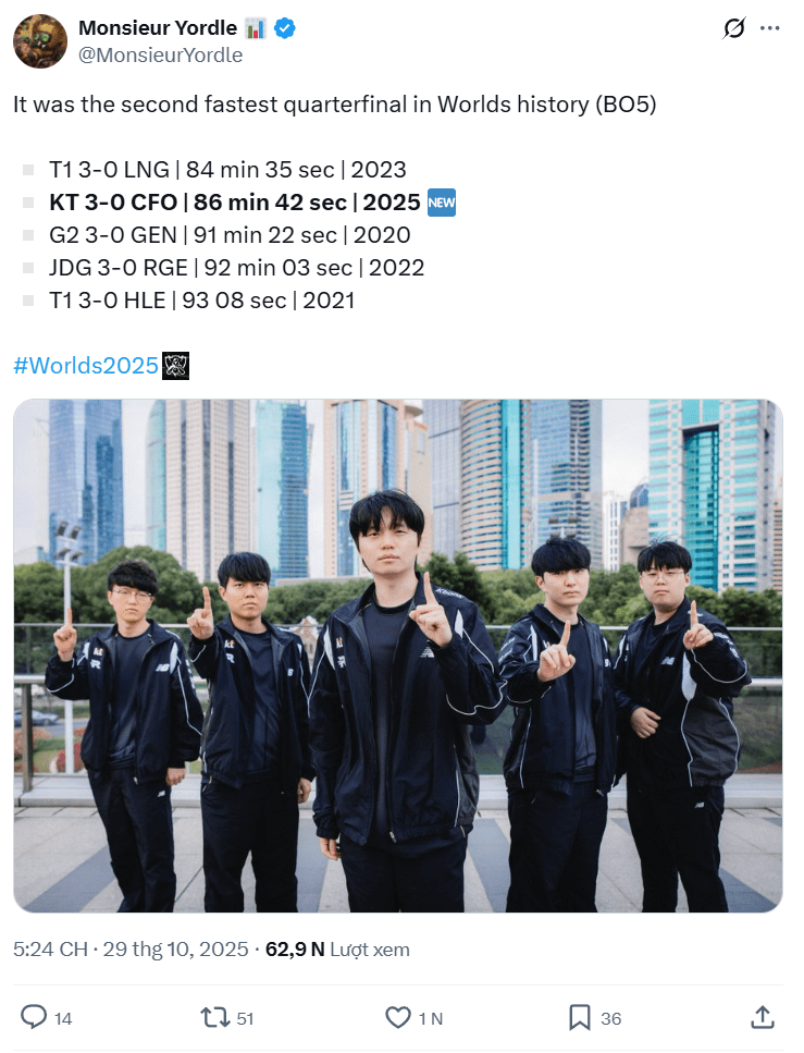 KT's victory is the second-fastest match in Worlds history.