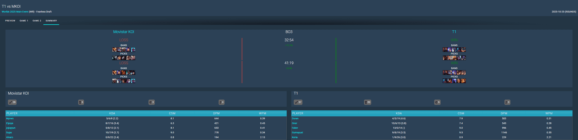 However, in both matches against 100T and MKOI, T1 lost very few turrets despite the tense situation and winning opportunities for both sides.