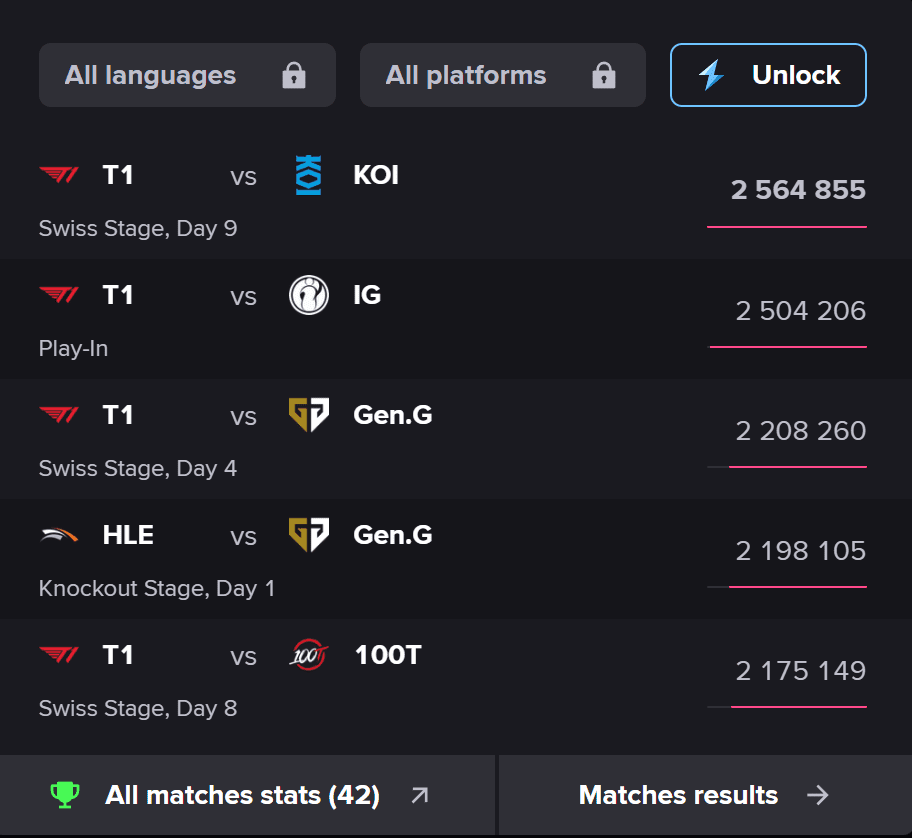 T1 still has a very high view count at Worlds 2025.