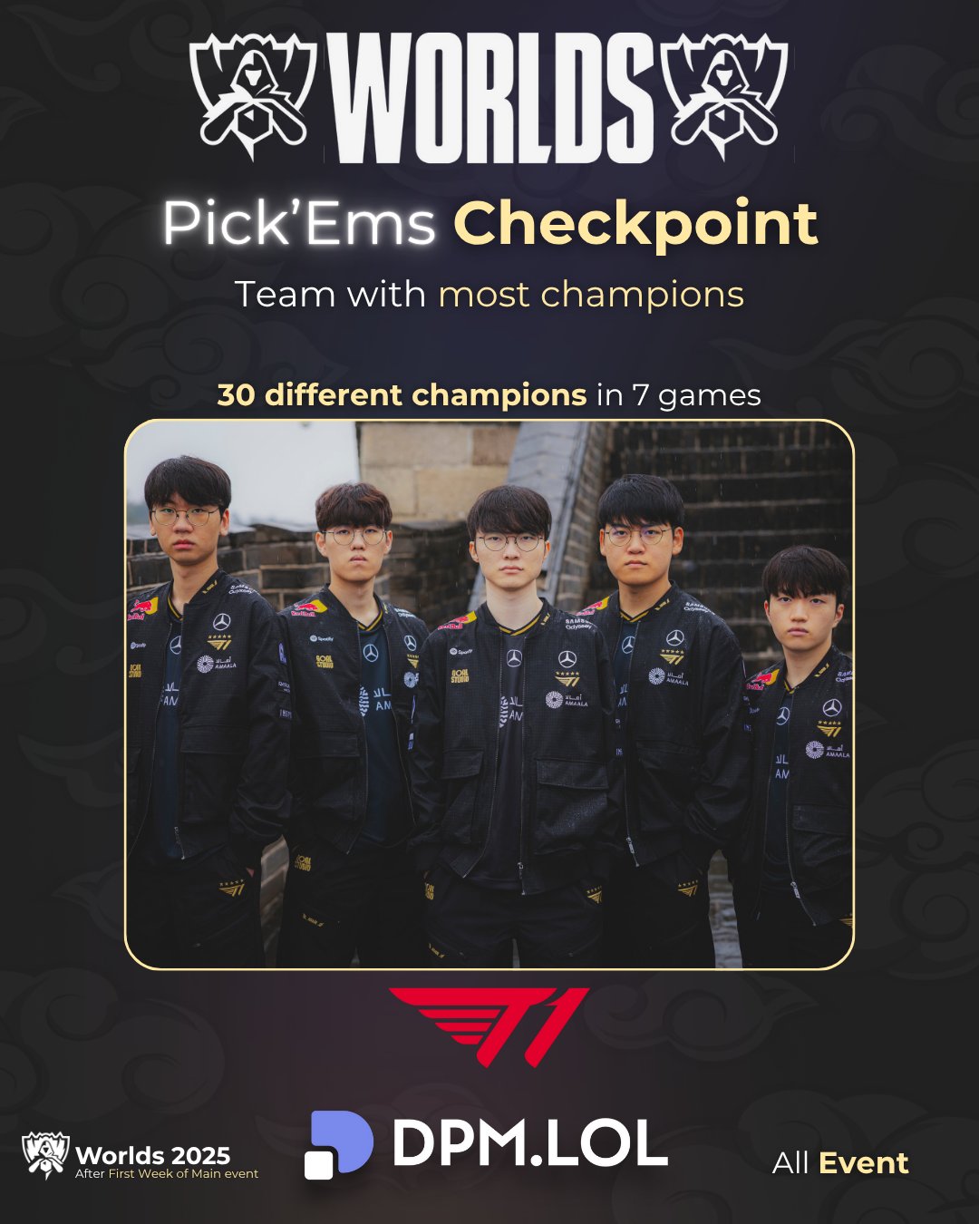 T1 is the team that has used the most champions at Worlds 2025 so far.