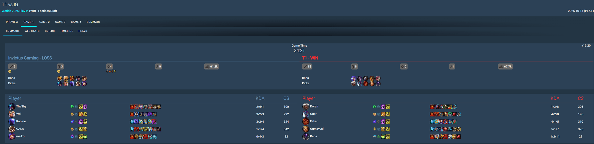 T1 won with a 'treasure' of more kills, more towers, and exactly 1 Baron.