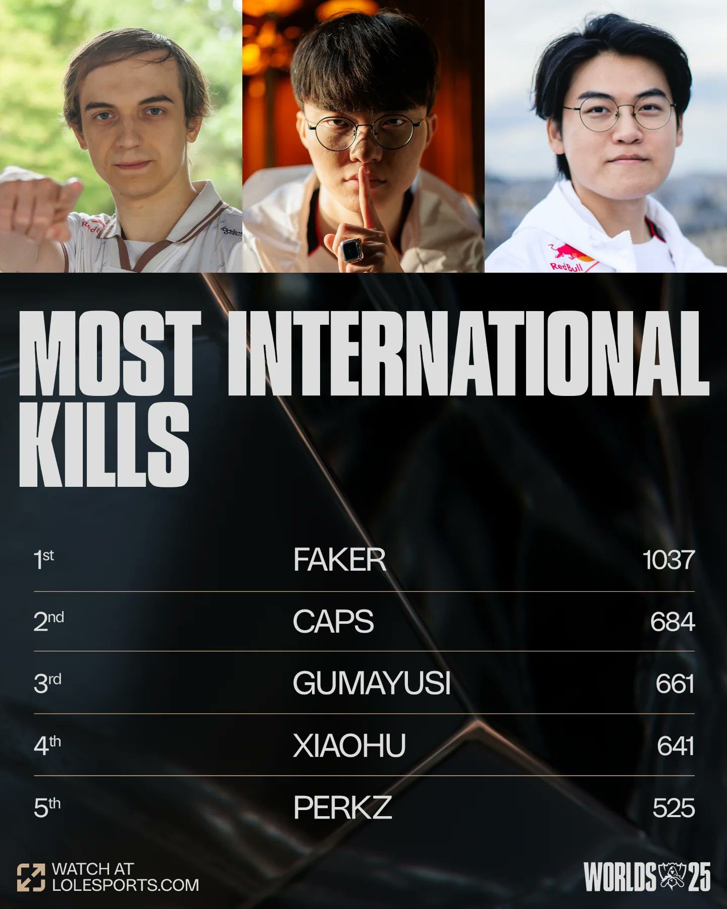 Faker absolutely dominates impressive stats.
