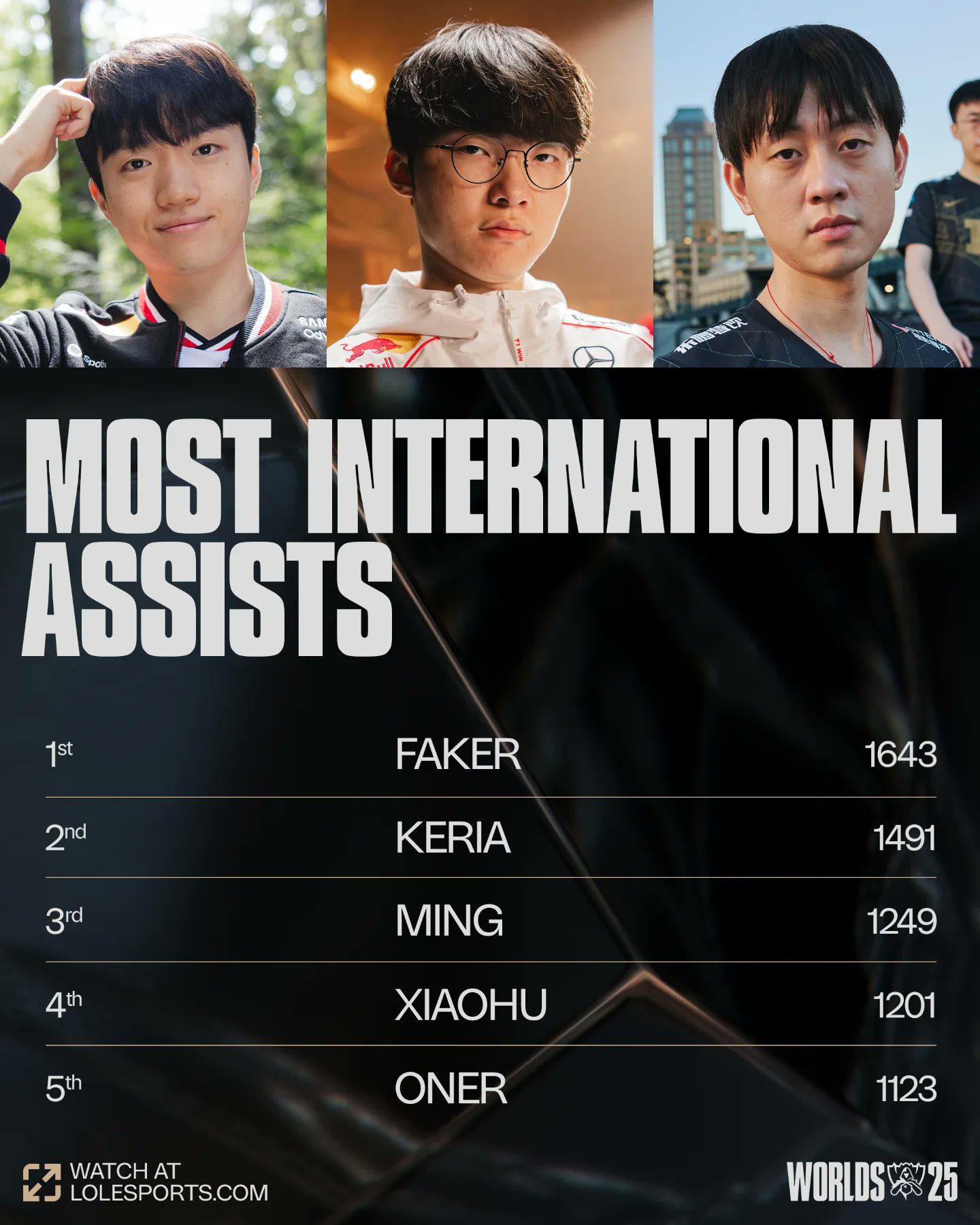 And not only Faker but the entire T1 star lineup is also well represented.