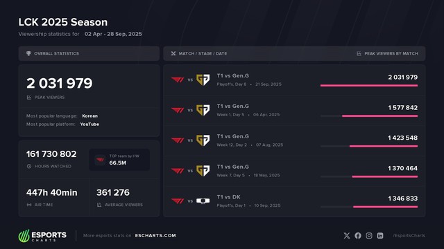 Top 5 highest view matches in LCK 2025 all belong to T1 - Gen.G