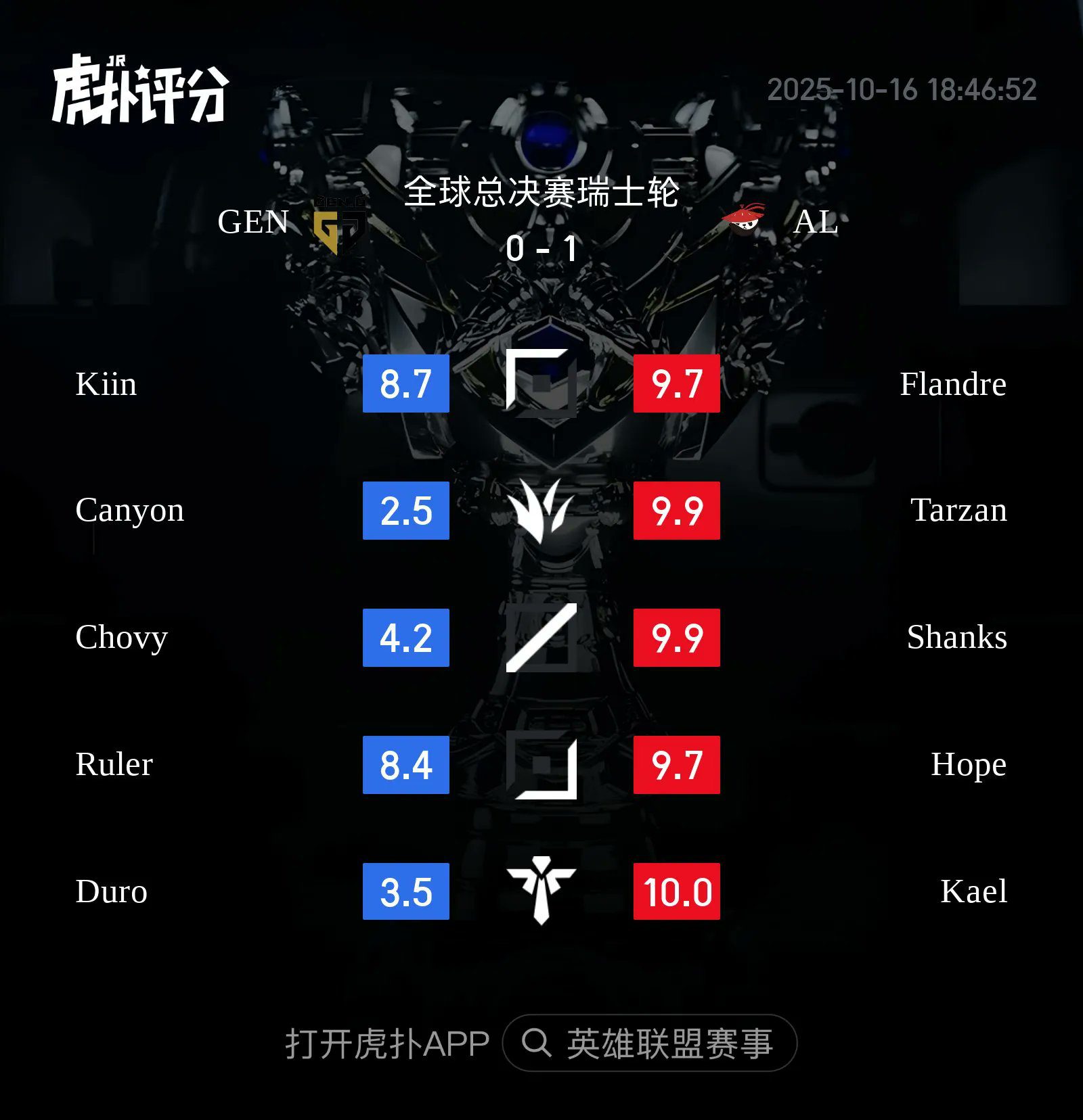 Canyon also had a disappointing performance in Gen.G's loss to AL.