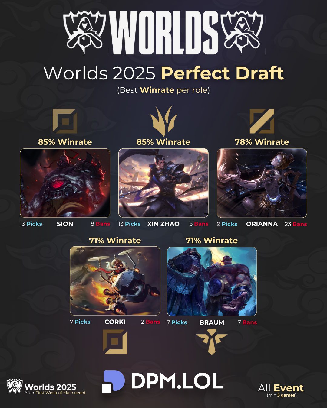 The strongest lineup of Worlds 2025 so far.