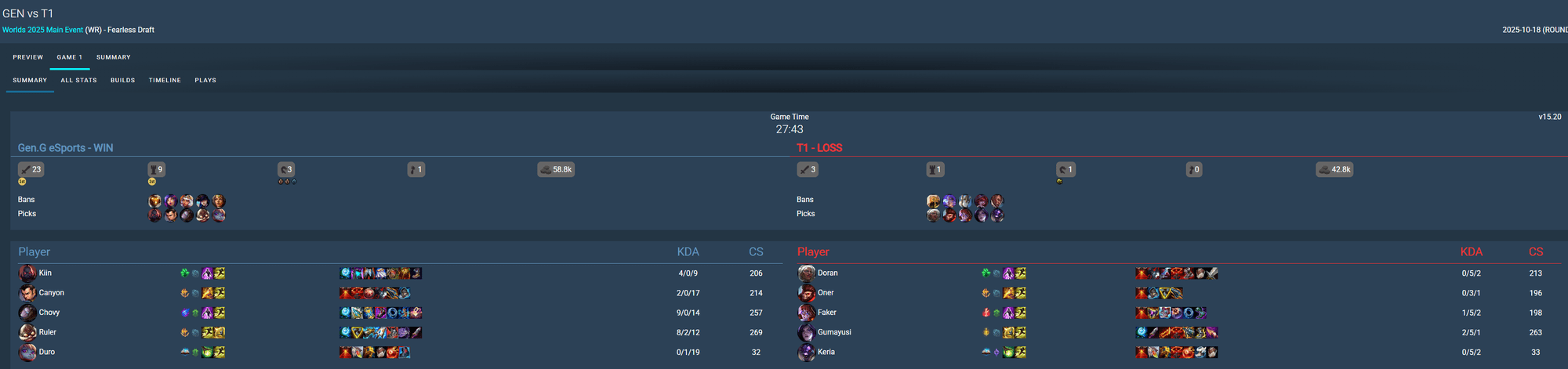 And T1 allowed Gen.G to have 4 out of 5 champions on this list.