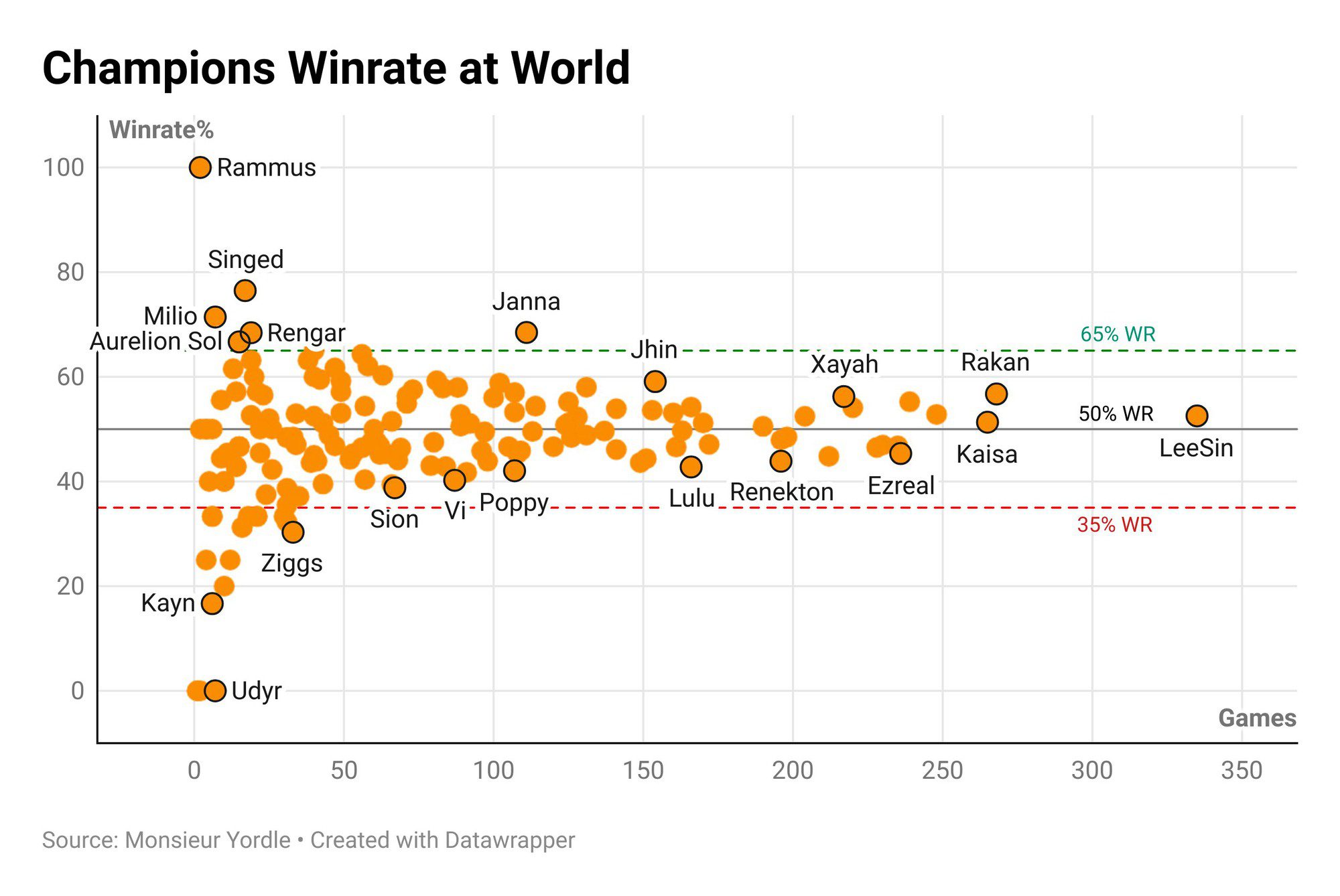 Lee Sin is the most popular champion in Worlds history.