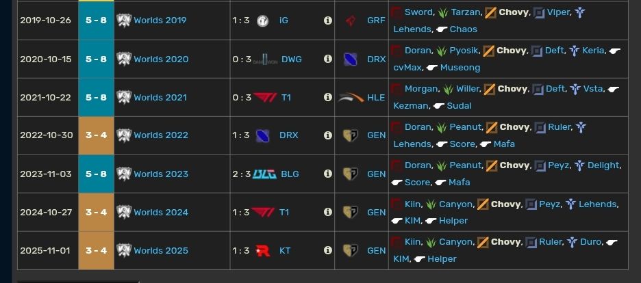 Teams that eliminate Chovy's team in odd years have never become champions.