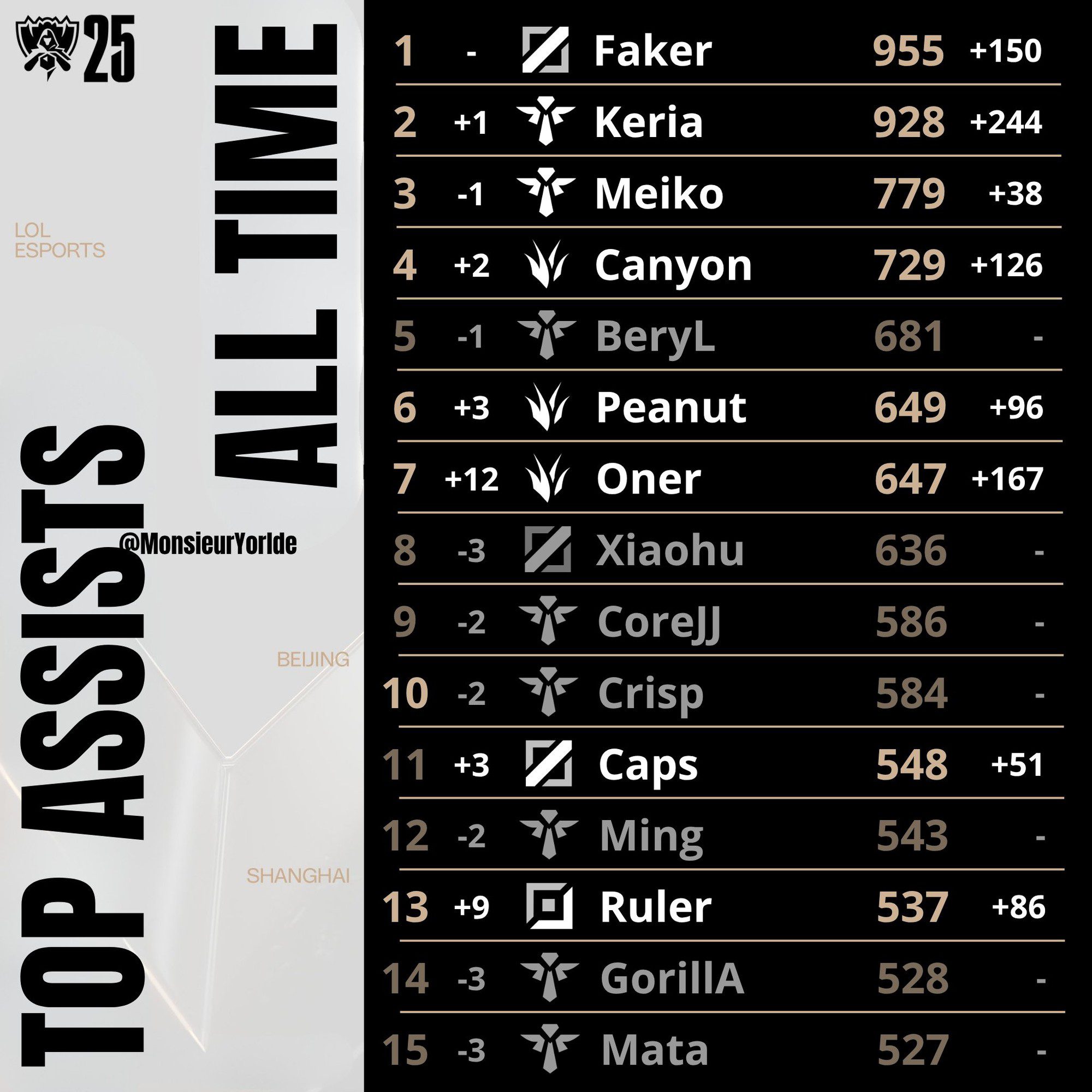 Keria is closely chasing Faker's achievements - Photo: Monsieur Yordle.