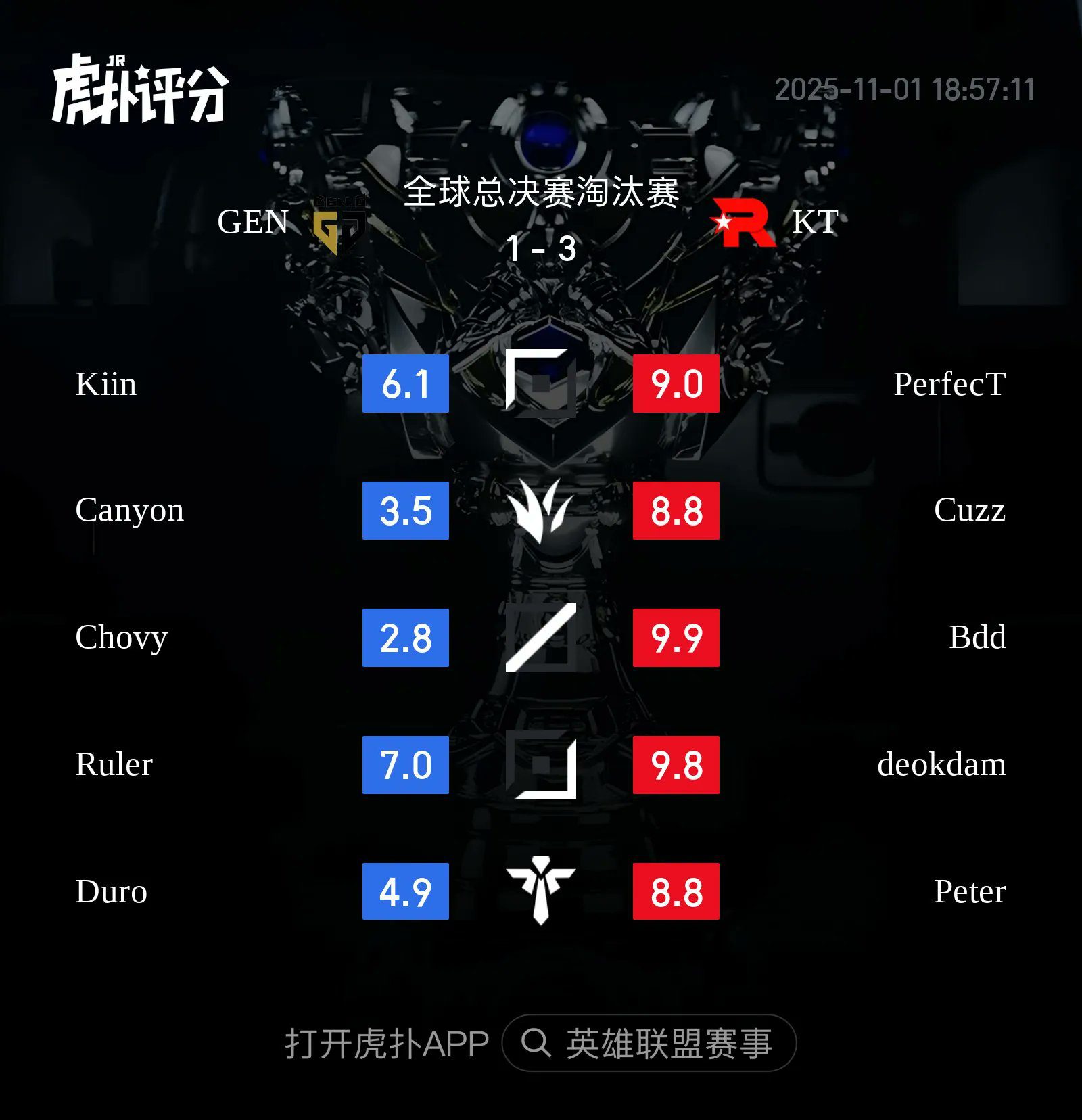 Of course, for LPL fans, Chovy's score will also be the lowest.