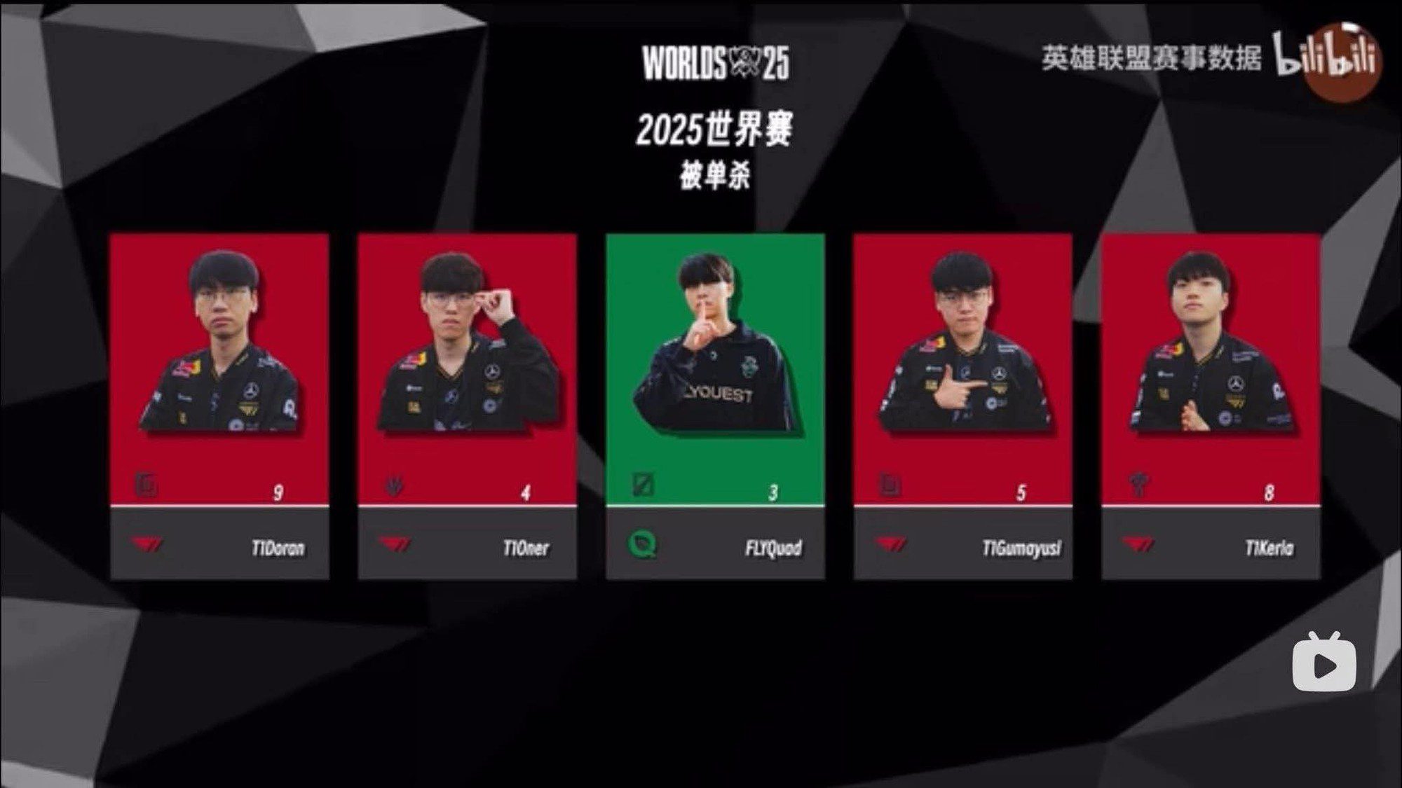 They are also the team with the most members being solo killed in the tournament.