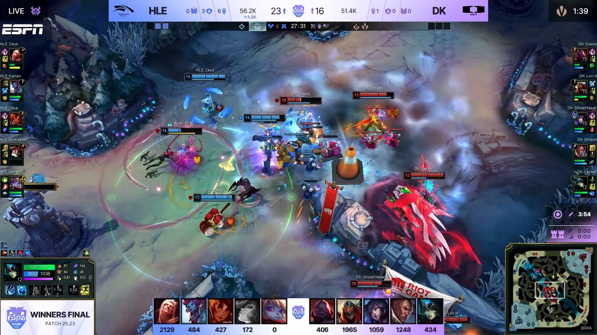 At one point in game 3, HLE led DK by over 5k gold in the late game but couldn't finish the match.