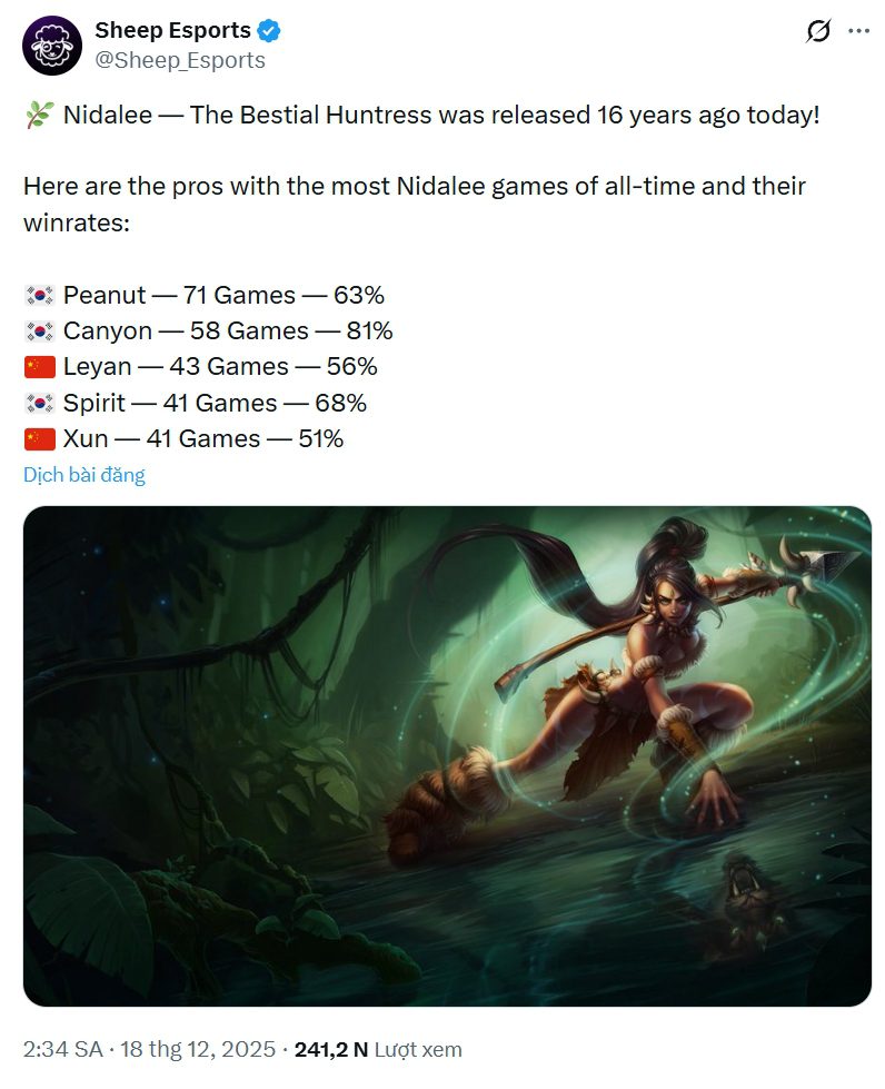 Peanut's win rate is lower than Canyon's, but his number of games with Nidalee is significantly higher.