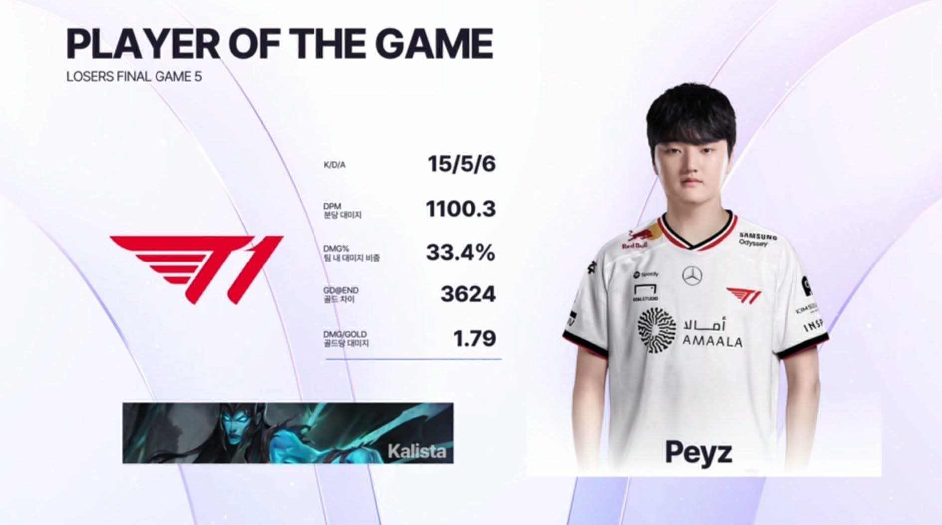 Peyz shines again to help T1 secure victory.