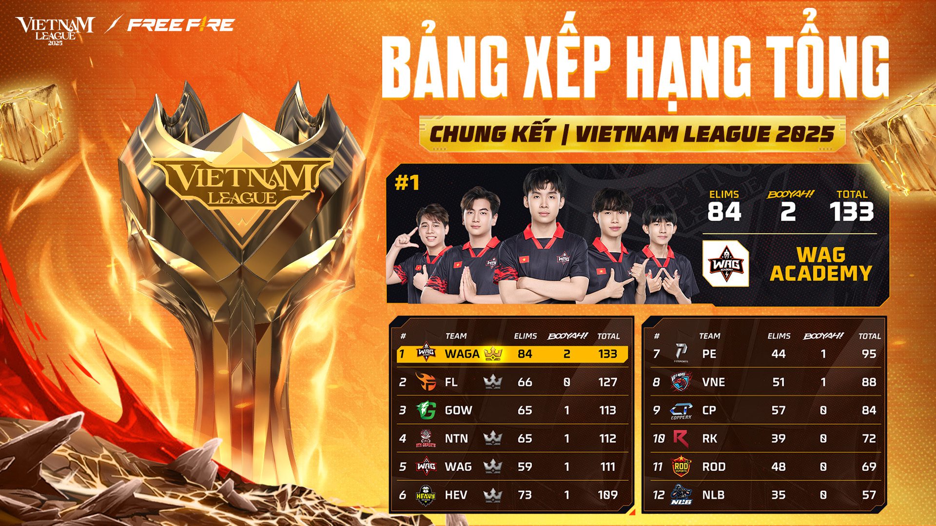 Ranked just behind the champion in the overall standings are Team Flash with 127 points, GOW Esports with 113 points, and NTN Esports with 112 points.