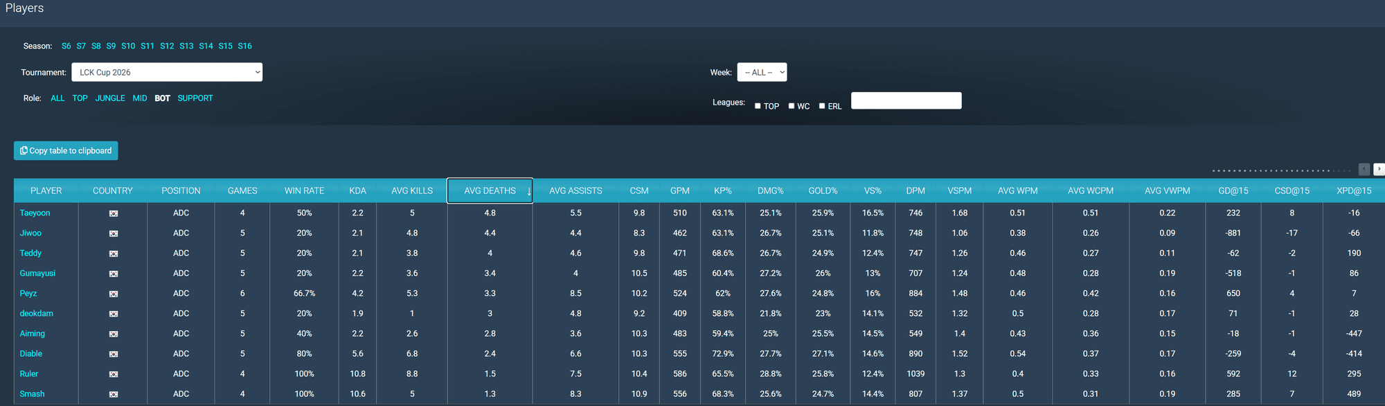Smash and Ruler are the two players with the fewest deaths.