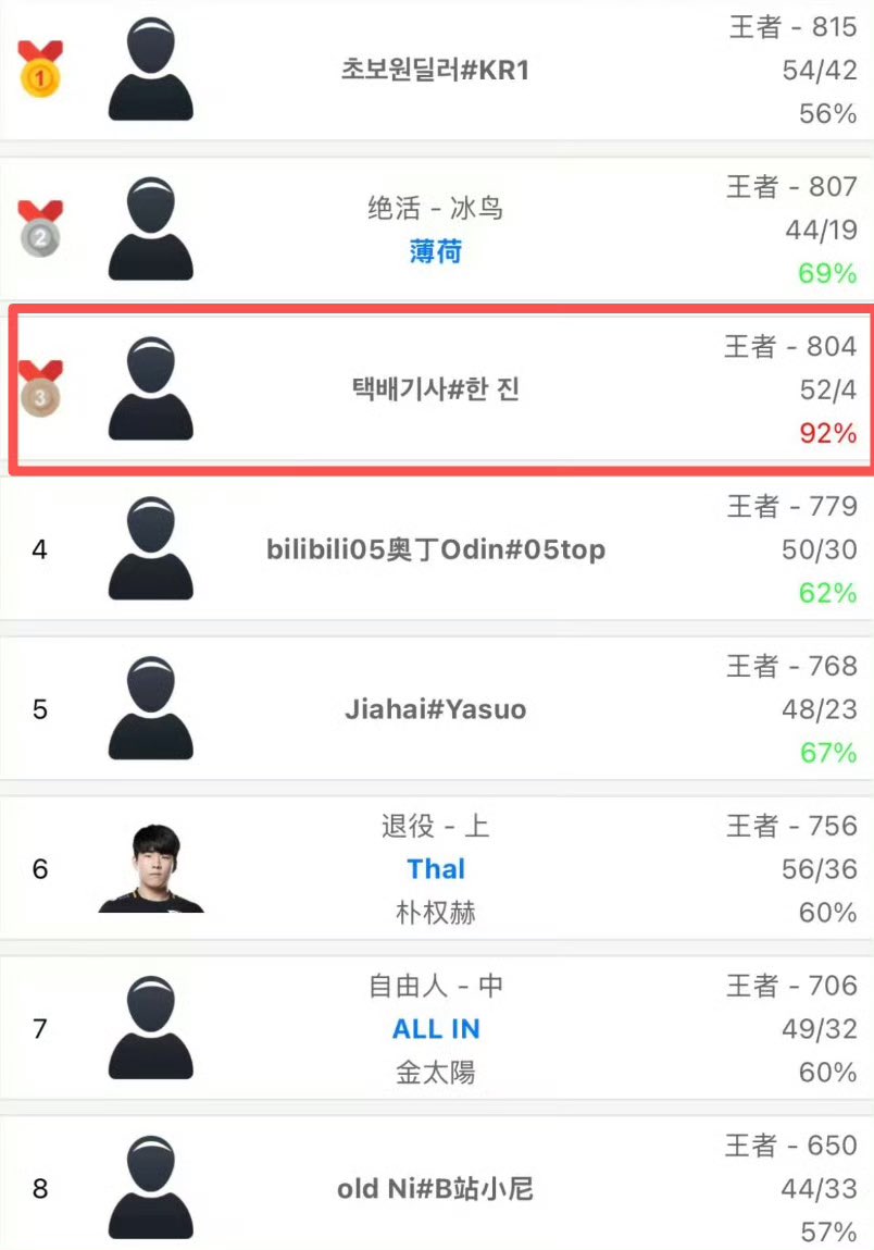 The community discovered an account that climbed to top 3 in the Korean server in a fixed time frame and didn't even need to rest.