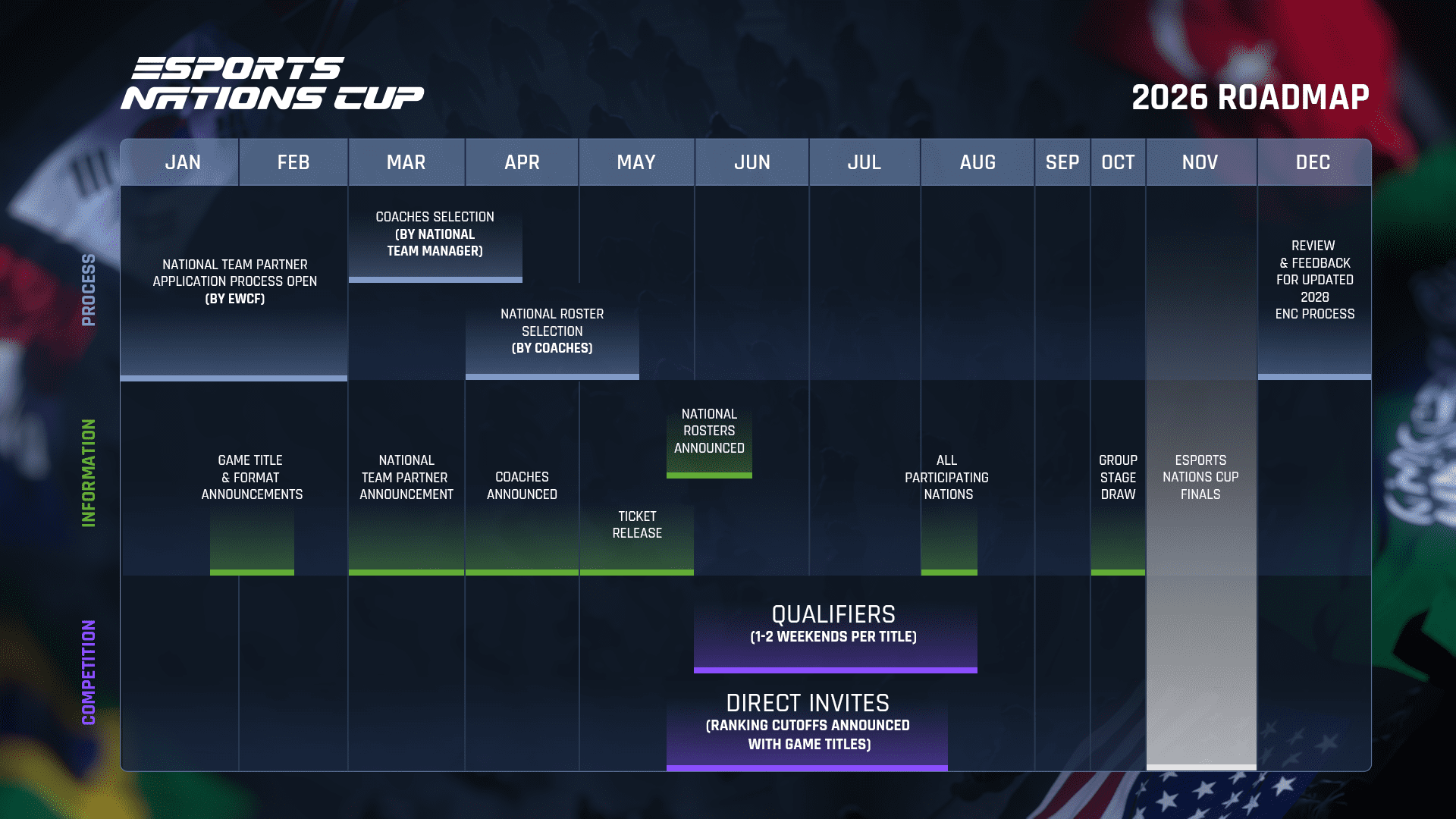 Schedule for selecting teams participating in the Esports Nations Cup.