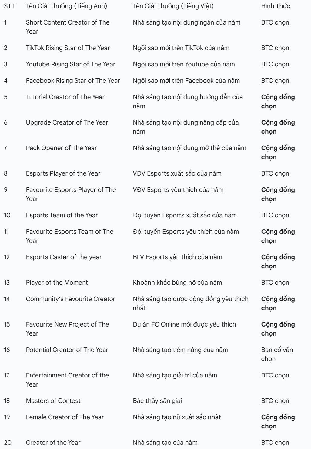List of 20 voting categories.