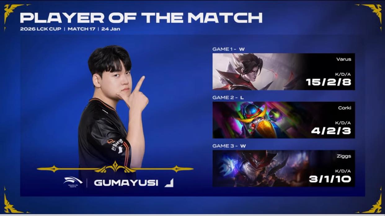 And helped HLE secure victory despite Ziggs being a 'weak champion'.