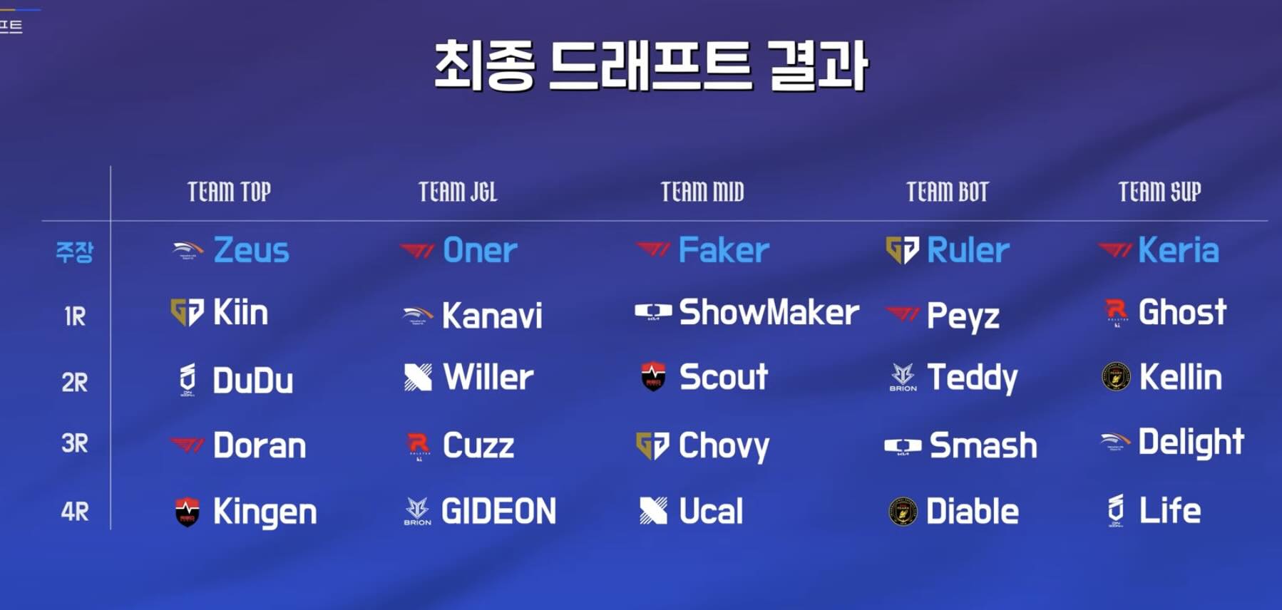 LCK Opening 2026 will have some unfortunate absences.