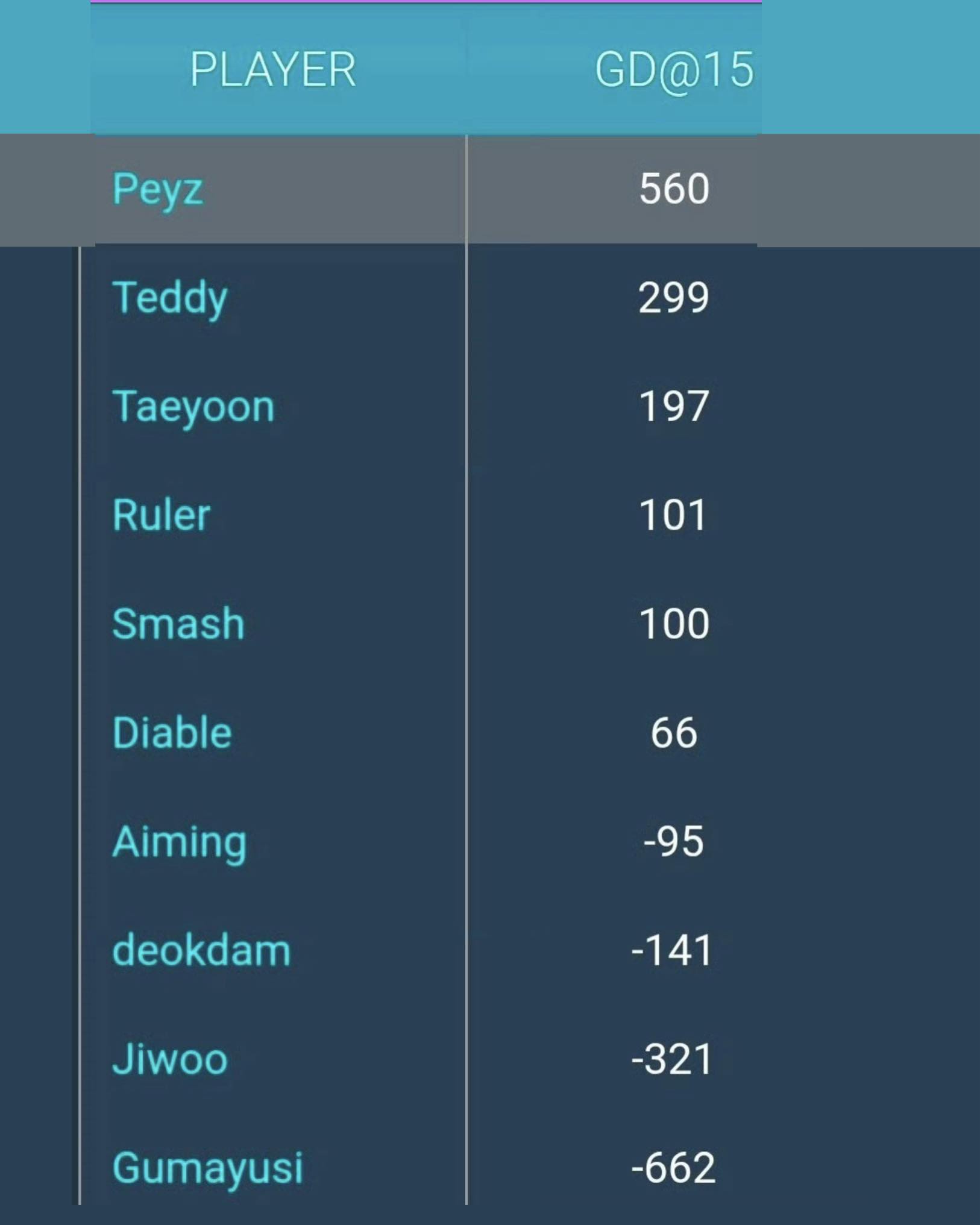 Gold difference after the first 15 minutes of 10 ADCs at LCK Cup 2026 before Super Week.