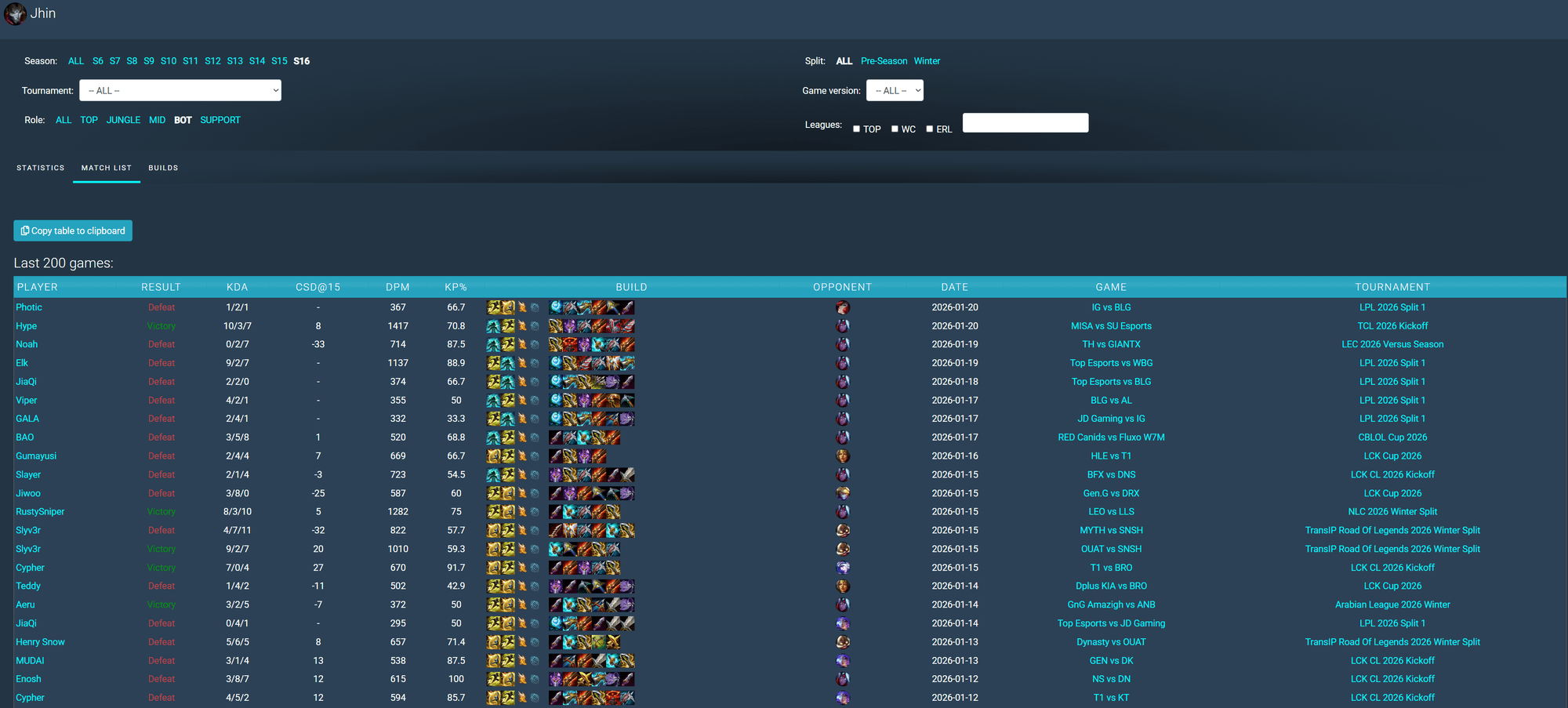 Even well-known superstars with this champion like Gumayusi and Viper haven't changed this win rate.