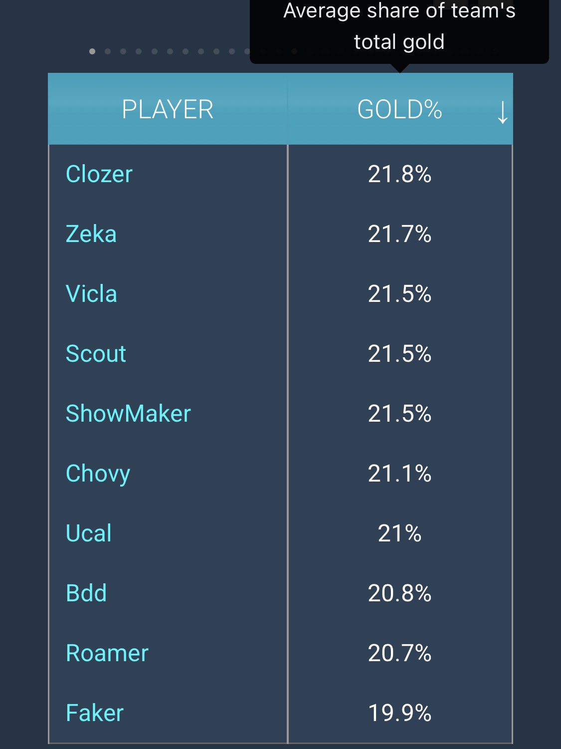 He has the lowest %Gold compared to the team among the 10 Mid Laners.