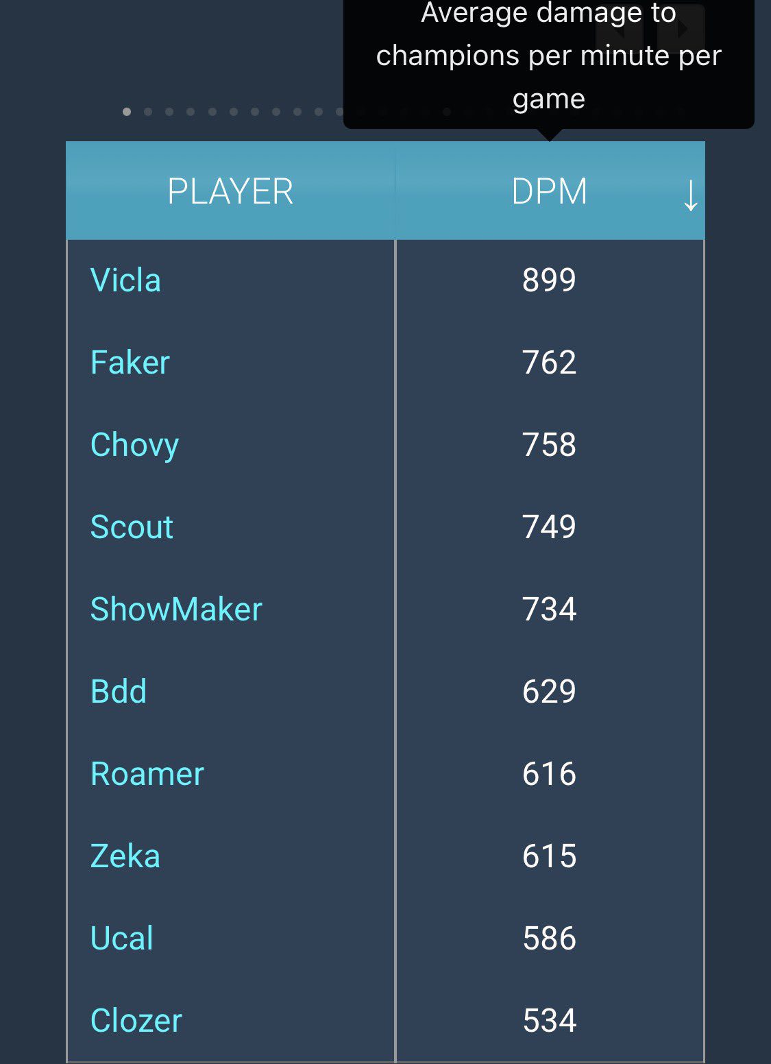 But has the second-highest damage per minute among the midlaners.