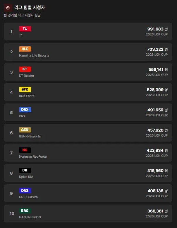 HLE has become a notable team and the second most viewed at the LCK Cup 2026 after T1.