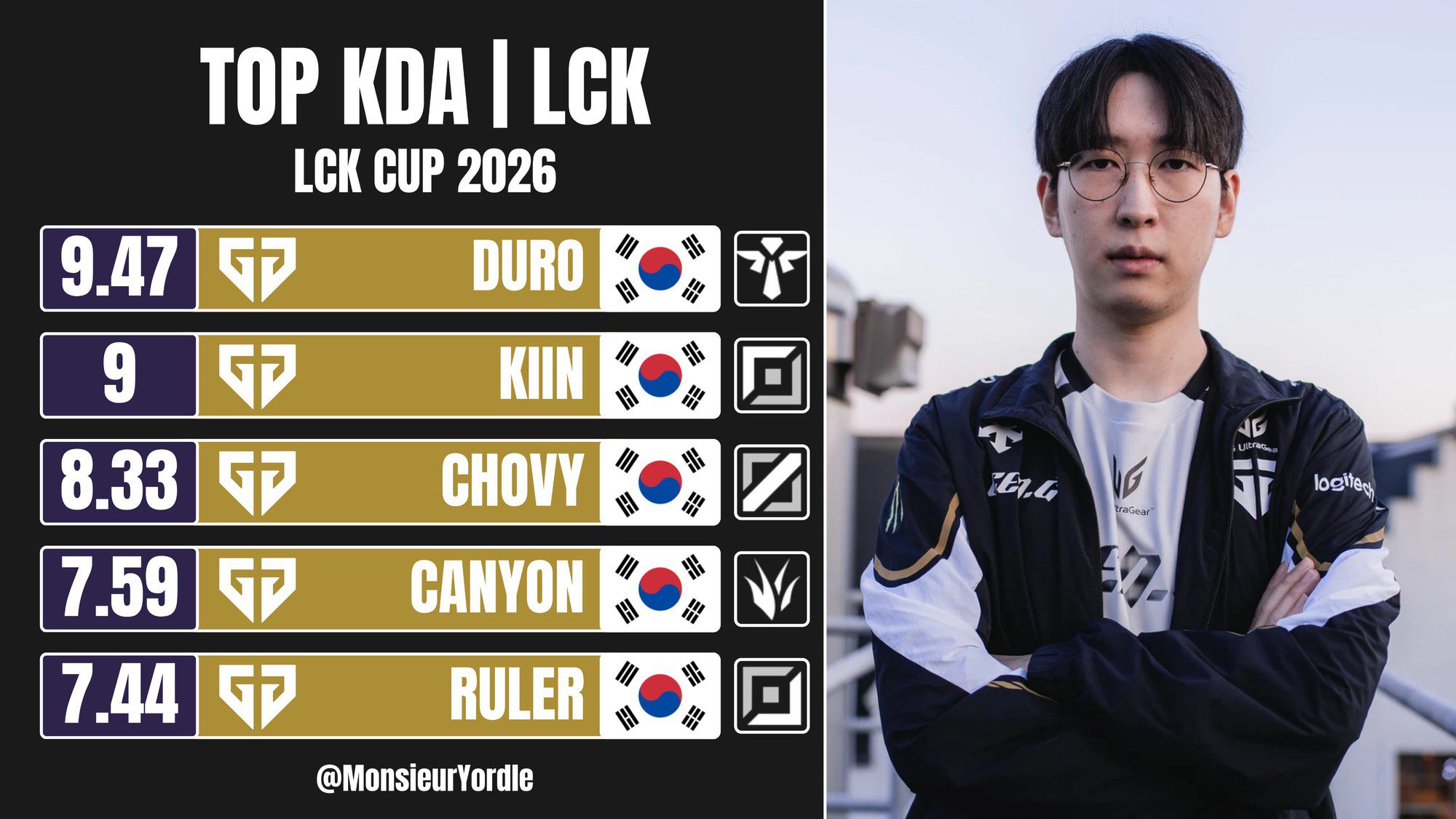 Duro is currently the player with the highest KDA at LCK Cup 2026 - Photo: Monsieur Yordle.
