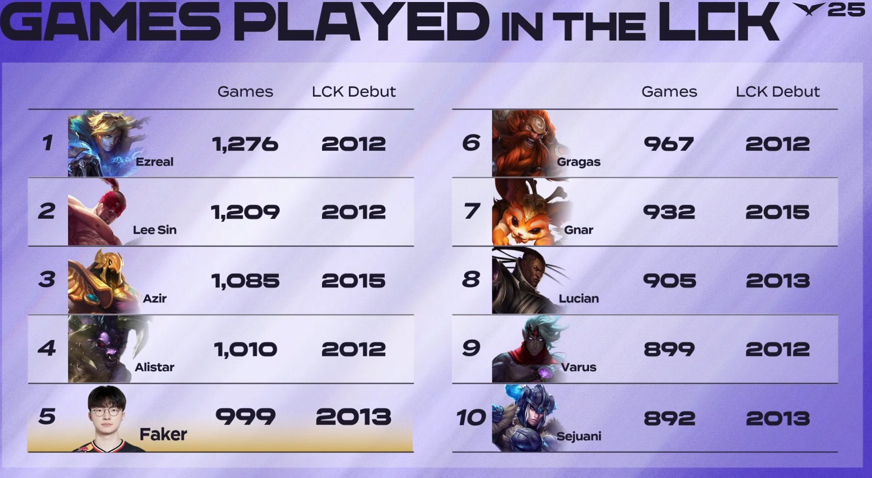 Last year, Faker surpassed over 97% of champions in League of Legends.