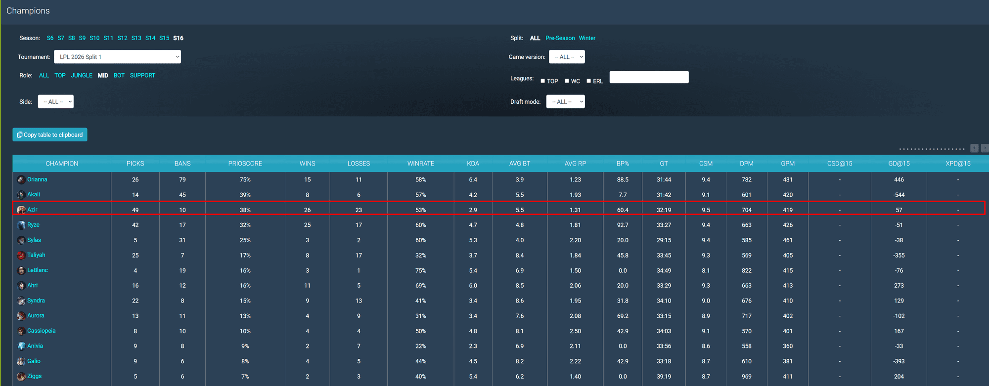 The number of matches using Azir in LPL Split 1 2026 has significantly improved.