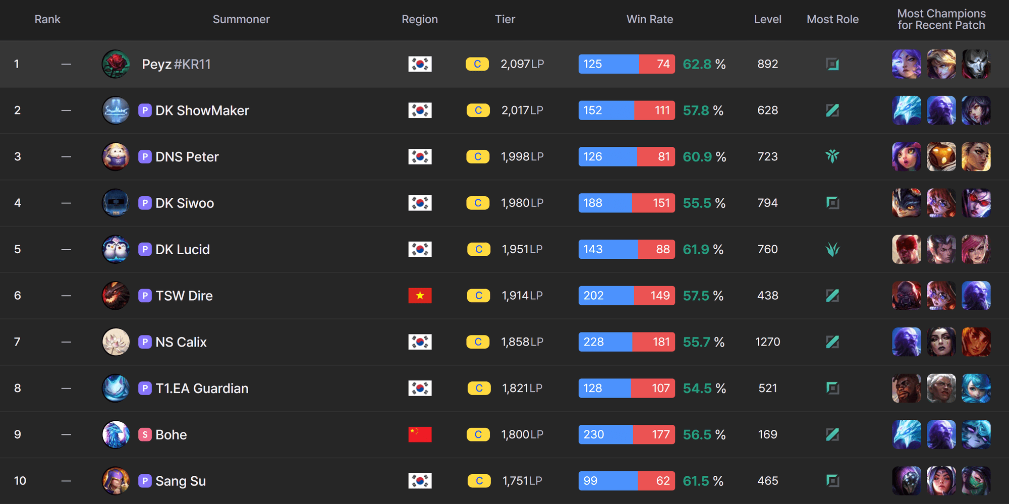 Peyz not only ranks 1 in Korean Challenger but is also the only AD Carry with the highest win rate in the top 10.