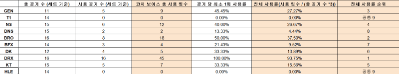 T1 and HLE are the two teams that did not use any coach-voice during the group stage of the LCK Cup 2026.