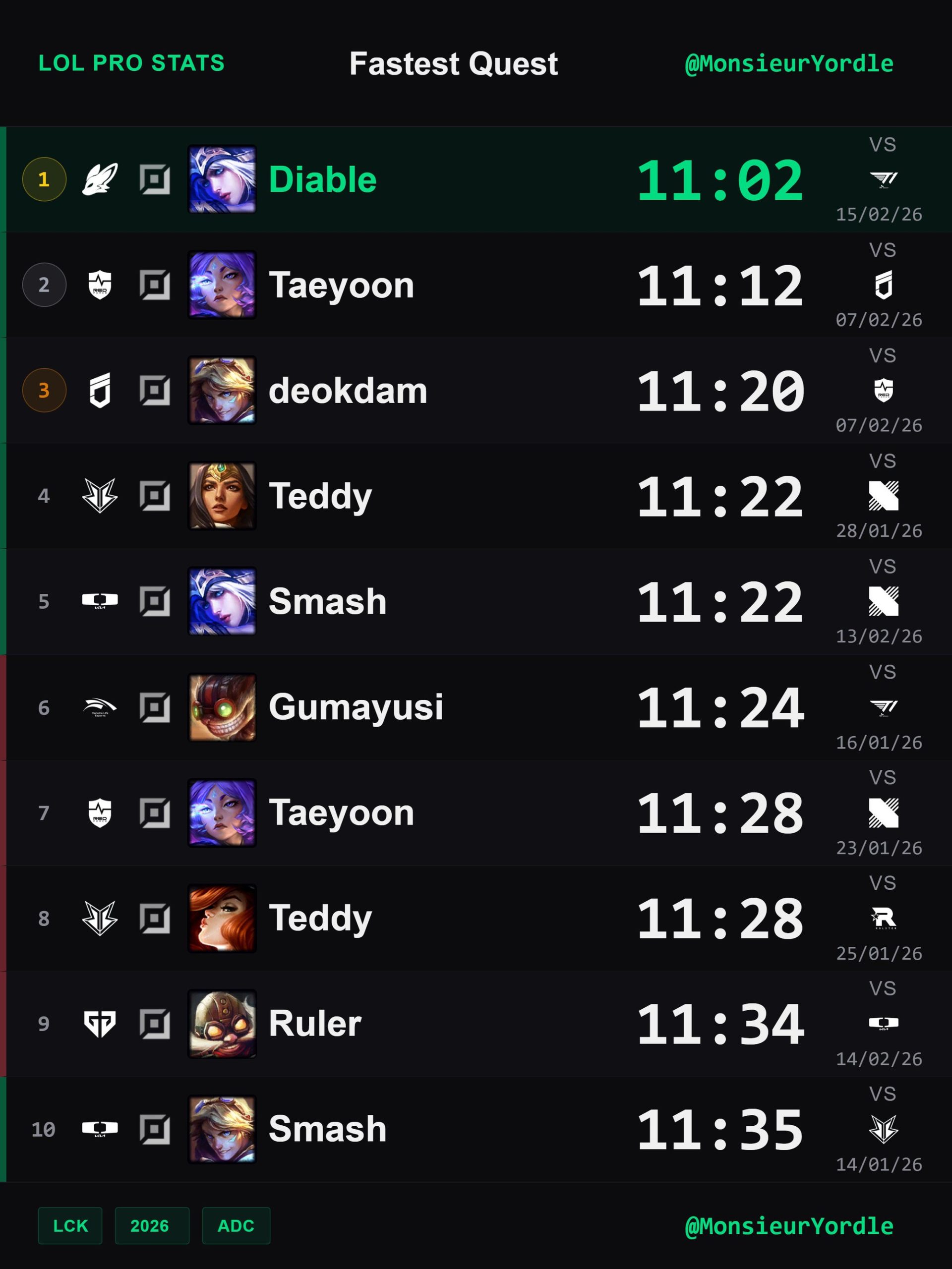 Losing even to Gumayusi's Ziggs which is his 'weakness' and not a pure ADC champion.