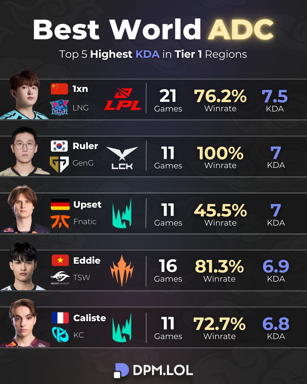 The KDA rankings of AD carries from the DPM statistics site.