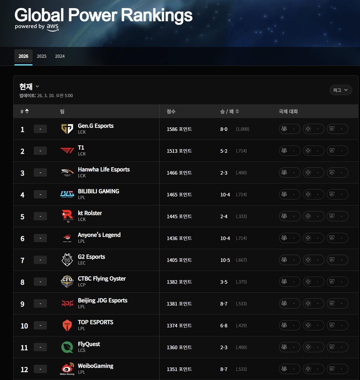 Power rankings of League of Legends teams at the beginning of 2026.